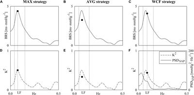 Comparison of Causal and Non-causal Strategies for the Assessment of Baroreflex Sensitivity in Predicting Acute Kidney Dysfunction After Coronary Artery Bypass Grafting